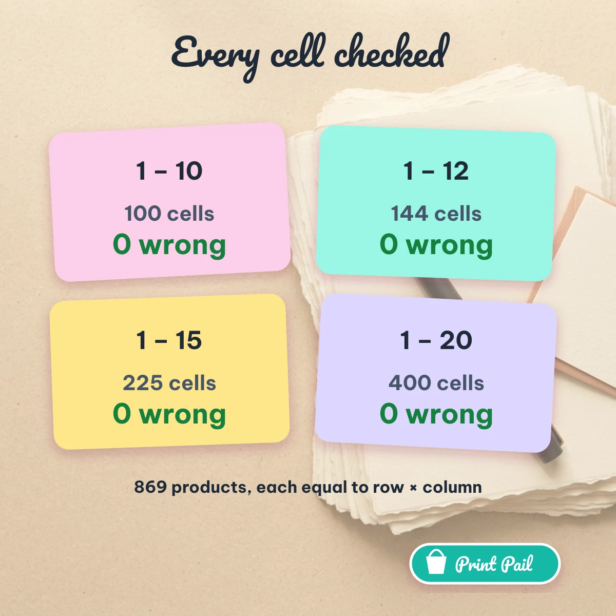 Multiplication chart check: every cell compared with the product, 0 wrong